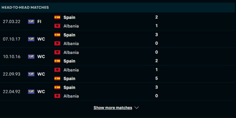 Lịch sử chạm trán giữa Albania vs Tây Ban Nha