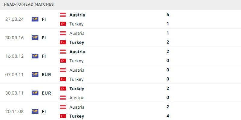 Thành tích đối đầu của tuyển Áo vs Thổ Nhĩ Kỳ