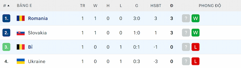 Vị trí của Bỉ và Romania tại bảng E sau lượt trận đầu tiên