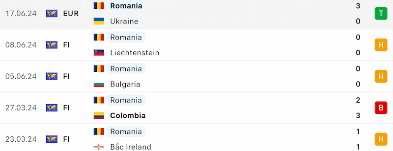Phong độ của tuyển Romania