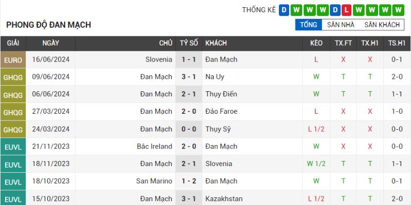 Đan Mạch đứt chuỗi toàn thắng