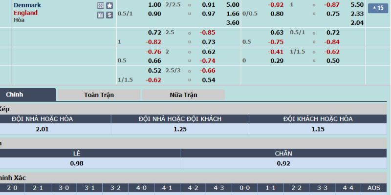 Tỷ lệ cược trận Đan Mạch vs Anh