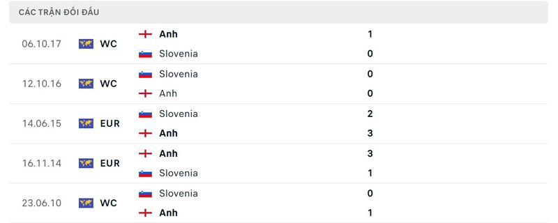 Lịch sử đối đầu của tuyển Anh vs Slovenia