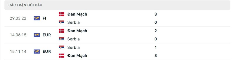 Lịch sử vòng đối đầu giữa Đan Mạch vs Serbia