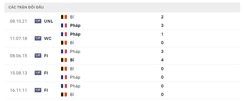 Lịch sử chạm trán Pháp vs Bỉ