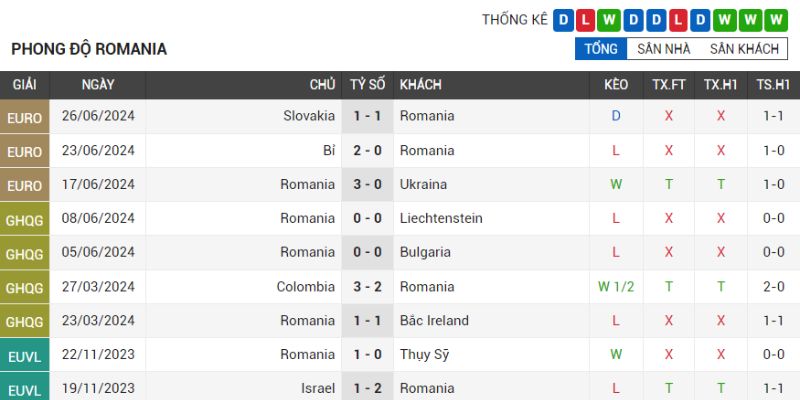 Thành tích các trận gần đây Romania