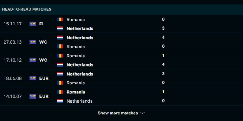 Thành tích đối đầu các trận gần đây Hà Lan vs Romania