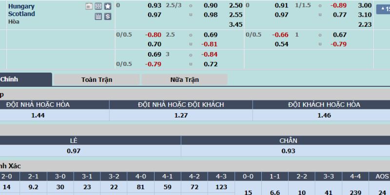 Bảng cược nhà cái trận Scotland vs Hungary