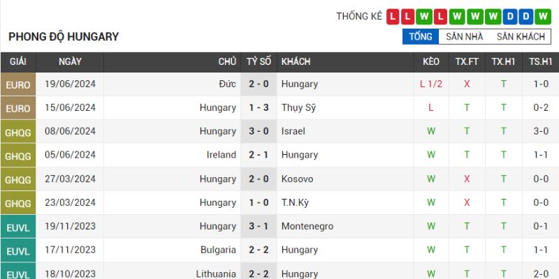 Kết quả gần đây của Hungary