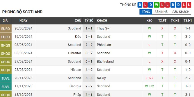 Kết quả gần đây của Scotland