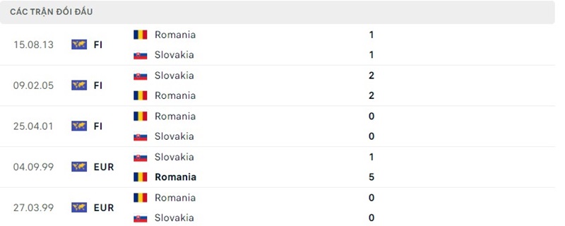 Lịch sử chạm trán Slovakia vs Romania