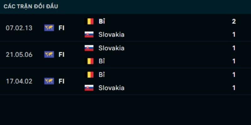 Lịch sử chạm trán giữa Bỉ vs Slovakia