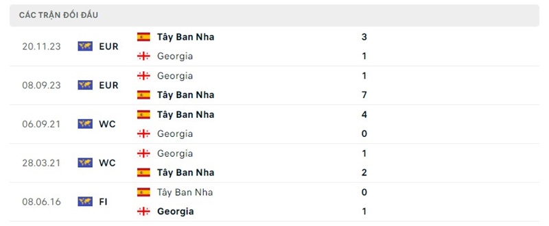 Lịch sử chạm trán Tây Ban Nha vs Georgia