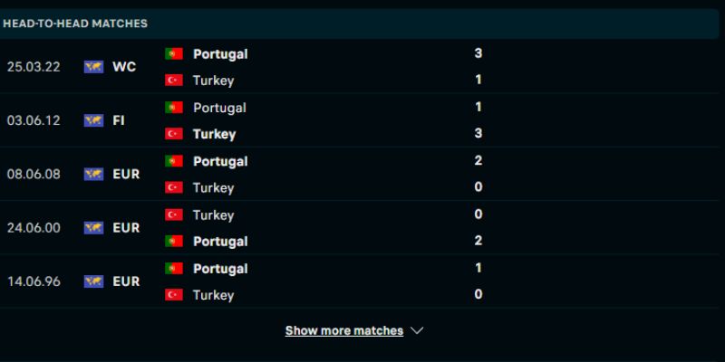 Lịch sử chạm trán giữa Thổ Nhĩ Kỳ vs Bồ Đào Nha