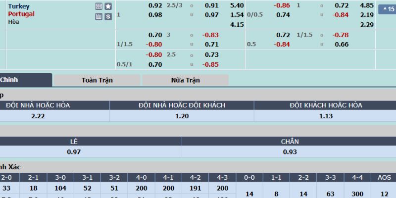 Thổ Nhĩ Kỳ vs Bồ Đào Nha với bảng cược nhà cái